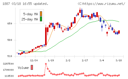 日本国土開発チャート