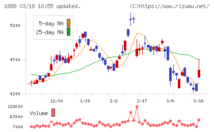 若築建設チャート