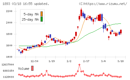 五洋建設チャート