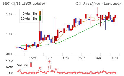 金下建設チャート