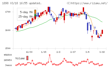 世紀東急工業チャート