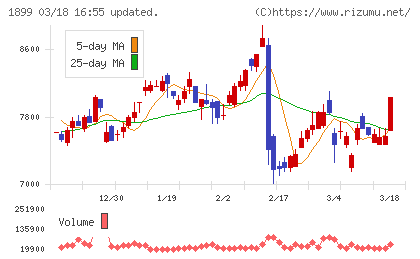 福田組チャート