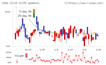 Ｄ＆Ｍカンパニーチャート