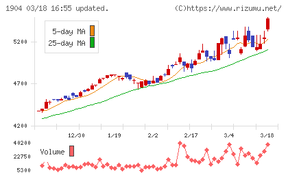 大成温調チャート