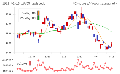 住友林業チャート