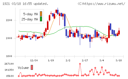 巴コーポレーションチャート