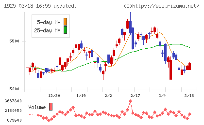 大和ハウス工業チャート