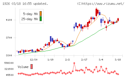 ライト工業チャート