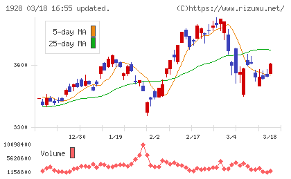 積水ハウスチャート