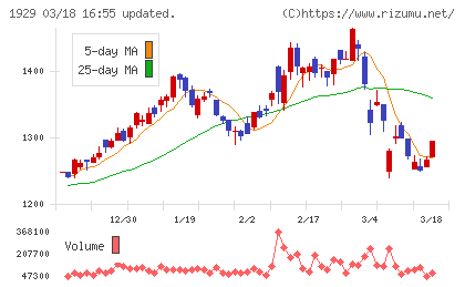 日特建設チャート