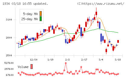 ユアテックチャート