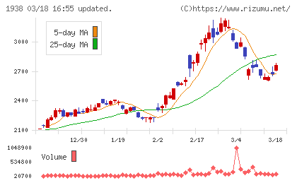 日本リーテックチャート