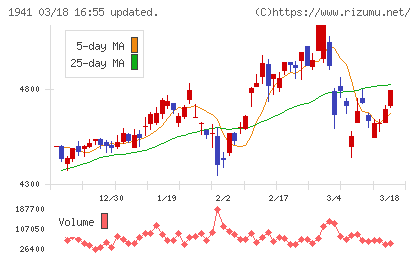 中電工チャート