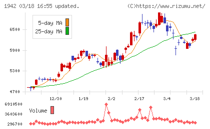 関電工チャート
