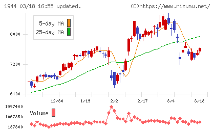 きんでんチャート
