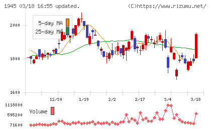 東京エネシスチャート