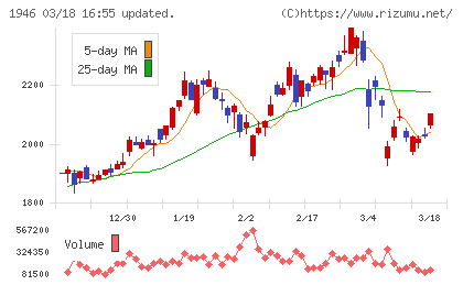 トーエネックチャート