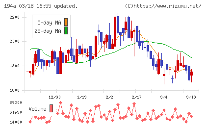 ＷＯＬＶＥＳ　ＨＡＮＤチャート
