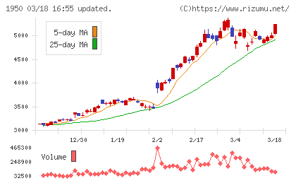 日本電設工業チャート