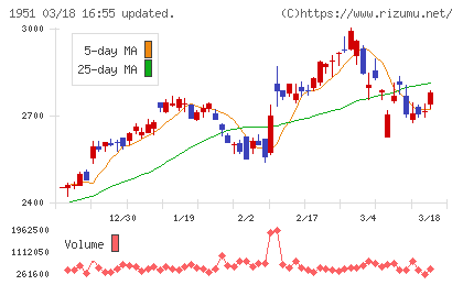 エクシオグループチャート