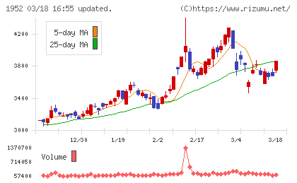 新日本空調チャート