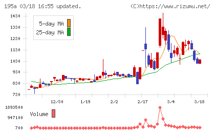 ＭＵＳＣＡＴ　ＧＲＯＵＰチャート