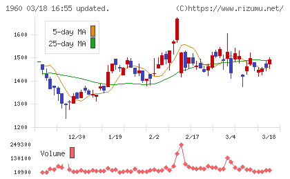 サンテックチャート