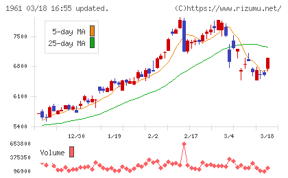 三機工業チャート