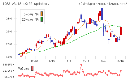 日揮ホールディングスチャート