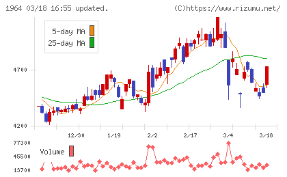 中外炉工業チャート