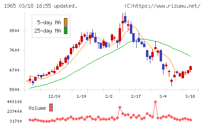 テクノ菱和チャート