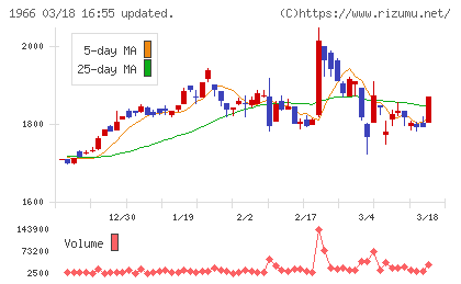 高田工業所チャート