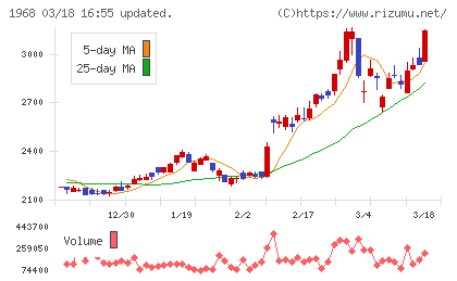 太平電業チャート