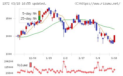 三晃金属工業チャート