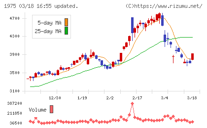 朝日工業社チャート