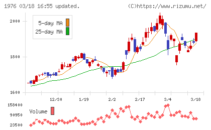 明星工業チャート