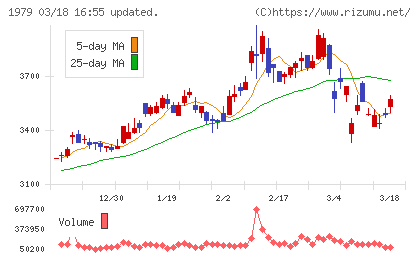 大気社チャート