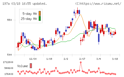 タウンズチャート