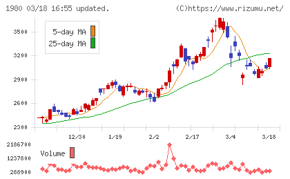 ダイダンチャート