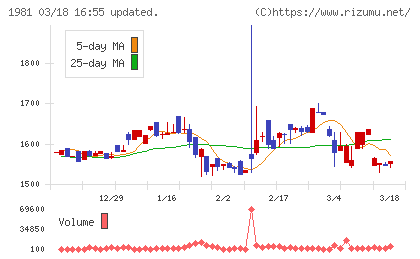 協和日成チャート
