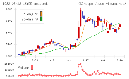 日比谷総合設備チャート