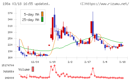 ＰｏｓｔＰｒｉｍｅチャート