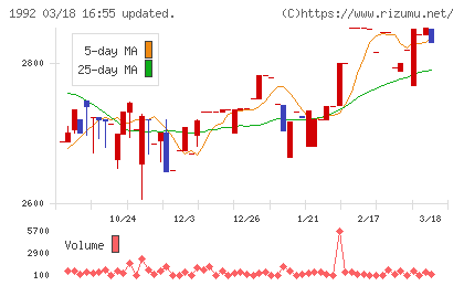 神田通信機チャート