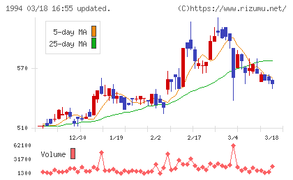高橋カーテンウォール工業チャート