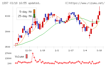 暁飯島工業チャート