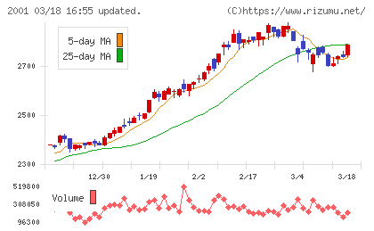 ニップンチャート