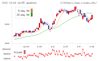 日清製粉グループ本社チャート