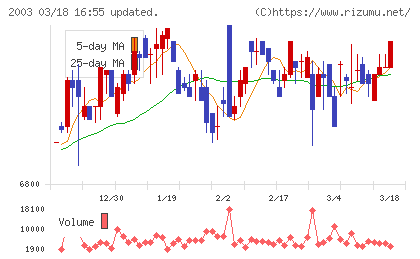 日東富士製粉チャート
