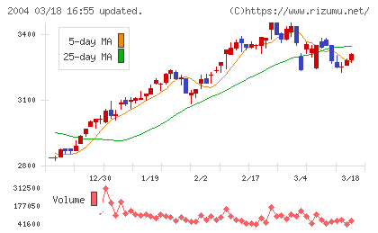 昭和産業チャート