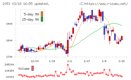 中部飼料チャート